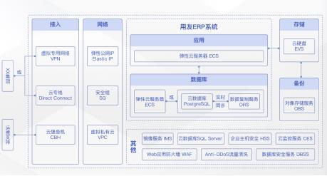 華為云618營銷季erp上云體驗 助力企業邁向云端